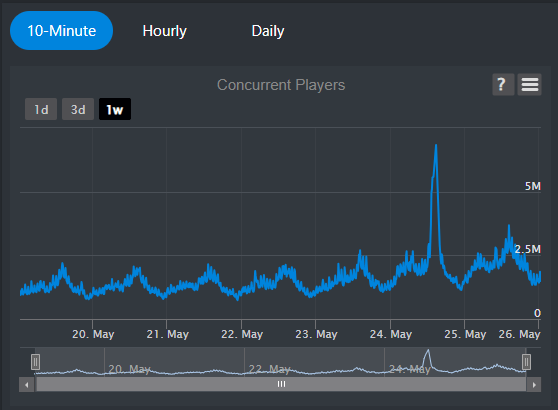 Roblox game "Grow A Garden"'s player count.